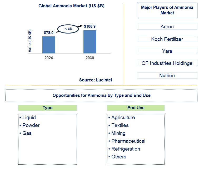 Ammonia Trends and Forecast